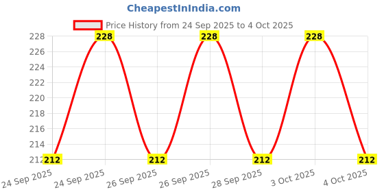flipkart.com neerak Microfiber Napkin, Hand Towel For Kitchen Multicolor Cloth Napkins neerak Price History Graph from 24 Sep 2025 to 4 Oct 2025