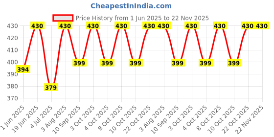 flipkart.com neerak Stainless Steel Cake Server neerak Price History Graph from 1 Jun 2025 to 22 Nov 2025