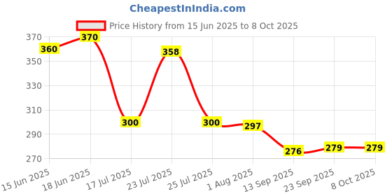 flipkart.com neerdhar by neerdhar Copper Bottom wire handle sauce pan with lid. - 1000 Ml Sauce Pan 16 cm diameter with Lid 1 L capacity neerdhar by neerdhar Price History Graph from 15 Jun 2025 to 7 Oct 2025