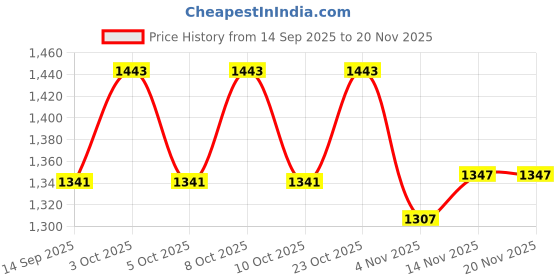 flipkart.com neerlap by neerlap 150GPD RO PUMP 100% COPPER Solid Filter Cartridge neerlap by neerlap Price History Graph from 14 Sep 2025 to 20 Nov 2025
