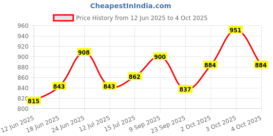 flipkart.com neerlap by neerlap GOLD100G Solid Filter Cartridge neerlap by neerlap Price History Graph from 12 Jun 2025 to 4 Oct 2025