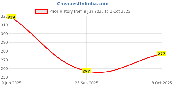 flipkart.com neerun Bowl Set with Serving Spoons and Tray Tray, Spoon, Bowl Serving Set neerun Price History Graph from 9 Jun 2025 to 3 Oct 2025
