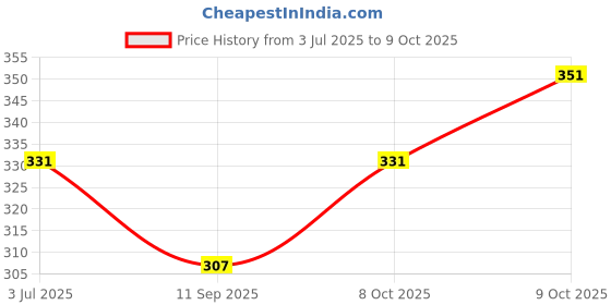 flipkart.com neerun Container Serving Set neerun Price History Graph from 3 Jul 2025 to 8 Oct 2025