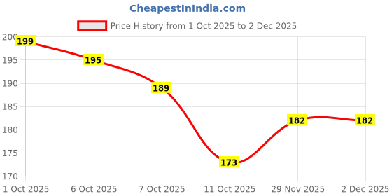 flipkart.com neerusstore 33 LEDs 11 m Orange, White, Green Steady Ball Rice Lights neerusstore Price History Graph from 1 Oct 2025 to 1 Dec 2025