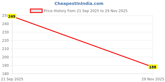 flipkart.com neerusstore 56 LEDs 18 m White Steady Ball Rice Lights neerusstore Price History Graph from 21 Sep 2025 to 29 Nov 2025