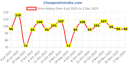 flipkart.com neeta Mehendi Cone Henna temporary tattoo (Pack of 12 Pcs) neeta Price History Graph from 4 Jul 2025 to 2 Dec 2025
