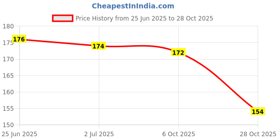 flipkart.com neeta Mehendi Cone Henna Temporary Tettoo Mehendi (Pack of 24 Pcs) Natural Mehendi neeta Price History Graph from 25 Jun 2025 to 28 Oct 2025