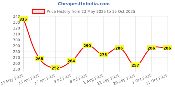 flipkart.com neeta Mehendi Cone Henna Temporary Tettoo Mehendi (Pack of 48 Pcs) Natural Mehendi neeta Price History Graph from 23 May 2025 to 15 Oct 2025