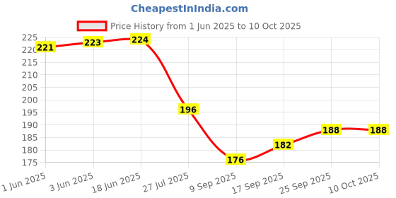 flipkart.com neetre overseas 0010 IN 1 CL 2 GL neetre overseas Price History Graph from 1 Jun 2025 to 9 Oct 2025
