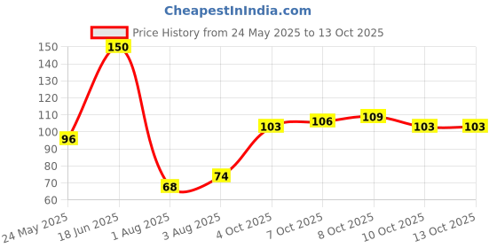 flipkart.com neetre overseas 531 COMBO neetre overseas Price History Graph from 24 May 2025 to 13 Oct 2025