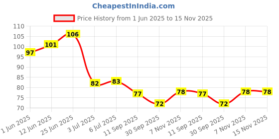 flipkart.com neetre overseas FOOT FILLER neetre overseas Price History Graph from 1 Jun 2025 to 15 Nov 2025