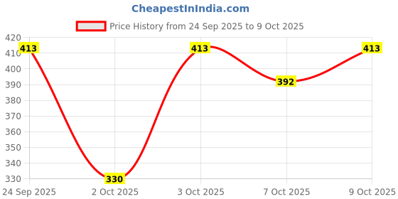 flipkart.com neev Herbal Handmade Charcoal Soap (75gms) - Set of 3 neev Price History Graph from 24 Sep 2025 to 9 Oct 2025