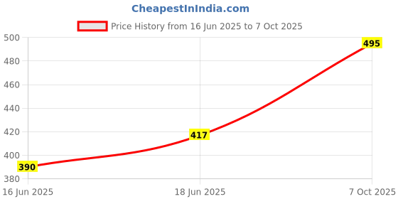 flipkart.com neev Herbal Handmade Soaps Charcoal Soap (100gm) - Set of 3 neev Price History Graph from 16 Jun 2025 to 7 Oct 2025