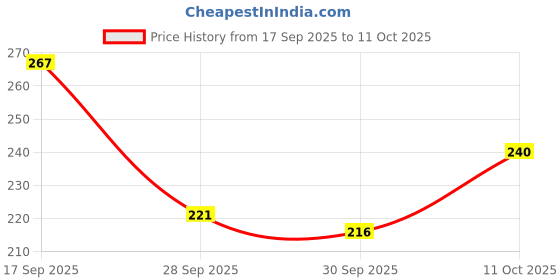 flipkart.com neev Kumkumadi Ayurvedic Face Cream - 15gms neev Price History Graph from 17 Sep 2025 to 11 Oct 2025