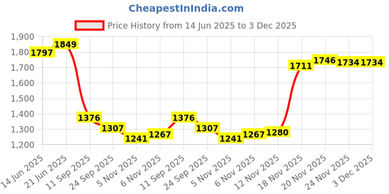 flipkart.com neeva enterprise TENT 25 Tent - For 3 PERSON neeva enterprise Price History Graph from 14 Jun 2025 to 2 Dec 2025