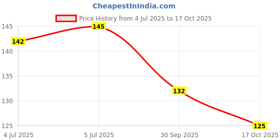 flipkart.com neeva entreprise 1 PC Smooth & Soft Fabric Most Creative Sleeping Mask with Cooling Pack Eye Masks for Men & Women -WHITE neeva entreprise Price History Graph from 4 Jul 2025 to 17 Oct 2025