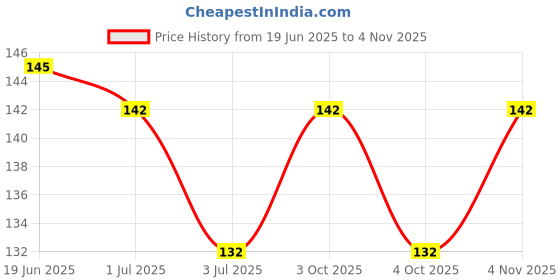 flipkart.com neeva entreprise 2 PC Sleeping Rest Ice Eye Shade with Ice Pack Cooler Bag Sleeping Mask Cover Cold Relaxing Soothing Eyes Care Gel Mask Health Care neeva entreprise Price History Graph from 19 Jun 2025 to 4 Nov 2025