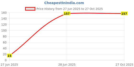 flipkart.com neeva entreprise Ice Pack Eye Mask with Hot & Cold Therapy for Dark Circles neeva entreprise Price History Graph from 27 Jun 2025 to 26 Oct 2025