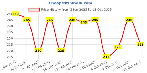 flipkart.com neeva Net Self Design Red Women Dupatta neeva Price History Graph from 3 Jun 2025 to 11 Oct 2025