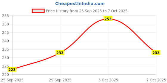 flipkart.com neeva Net Self Design Red Women Dupatta neeva Price History Graph from 25 Sep 2025 to 7 Oct 2025