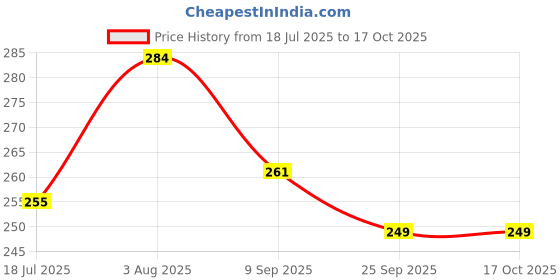 flipkart.com neevah CLASSIC HYDRATION SERIES 1000 ml neevah Price History Graph from 18 Jul 2025 to 17 Oct 2025