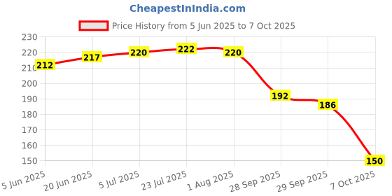 flipkart.com neevar Double Side Peg Measure & Cocktail Shaker Drink Measuring Bar Tool Jigger 30/60ML Decanter 2 - Piece Bar Set neevar Price History Graph from 5 Jun 2025 to 7 Oct 2025