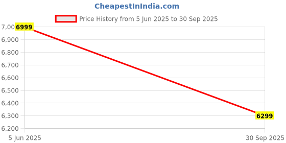 flipkart.com nefficar Mic with Speaker For Singing, PA, Stage Announcement – Bluetooth 5.0 25 W AV Control Amplifier nefficar Price History Graph from 5 Jun 2025 to 30 Sep 2025