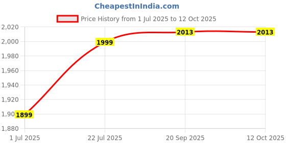 flipkart.com nefficar Voice Amplifier For Teachers with Bluetooth 5.0 10W Amplification Perfect Mic With Speaker For Classroom Teaching N512 Outdoor, Indoor PA System nefficar Price History Graph from 1 Jul 2025 to 12 Oct 2025