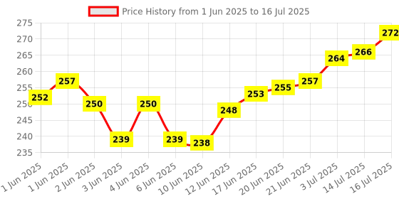 flipkart.com NEFI R1S Bluetooth Extendable and Portable gimbal Single Gimbal for Camera, Mobile Price History Graph from 1 Jun 2025 to 14 Jul 2025