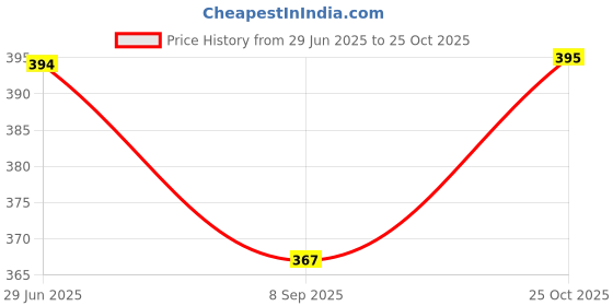 flipkart.com nefros Cotton Baby Bed Sized Bedding Set nefros Price History Graph from 29 Jun 2025 to 25 Oct 2025