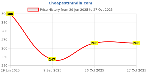 flipkart.com nefros Cotton Baby Bed Sized Bedding Set nefros Price History Graph from 29 Jun 2025 to 26 Oct 2025