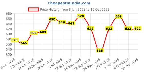 flipkart.com airiz NEGATIVEION RELEX SOFT COTTEN SANITARY NAPKIN FOR DAY USE -( 40 PIECES) Sanitary Pad airiz Price History Graph from 6 Jun 2025 to 9 Oct 2025