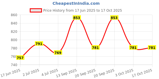 flipkart.com airiz NEGATIVEION SOFT COTTEN SANITARY NAPKIN FOR DAY USE -( 50 PIECES) Sanitary Pad airiz Price History Graph from 17 Jun 2025 to 16 Oct 2025