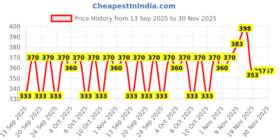 flipkart.com negchaar Poly Chiffon Embroidered Peach Women Dupatta negchaar Price History Graph from 13 Sep 2025 to 30 Nov 2025