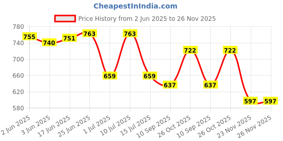flipkart.com negen Top Pant Co-ords Set negen Price History Graph from 2 Jun 2025 to 26 Nov 2025