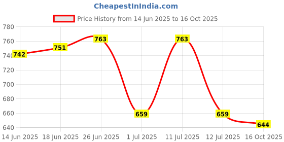 flipkart.com negen Top Pant Co-ords Set negen Price History Graph from 14 Jun 2025 to 16 Oct 2025