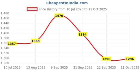flipkart.com neha 8.5'' Cast Iron Press Heavy Model Stainless Steel Puri Press Machine with Handle Roti and Khakra Maker neha Price History Graph from 10 Jul 2025 to 10 Oct 2025