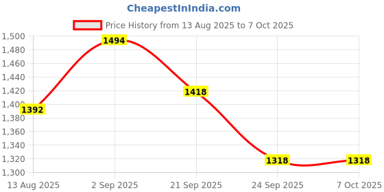 flipkart.com neha 8.5'' Cast Iron Press Heavy Model Stainless Steel Roti Maker Machine with Handle Roti and Khakra Maker neha Price History Graph from 13 Aug 2025 to 7 Oct 2025