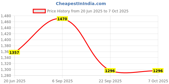 flipkart.com neha 8.5'' Cast Iron Puri Maker Press Durable Heavy Duty Construction Multi-Purpose Roti and Khakra Maker neha Price History Graph from 20 Jun 2025 to 7 Oct 2025
