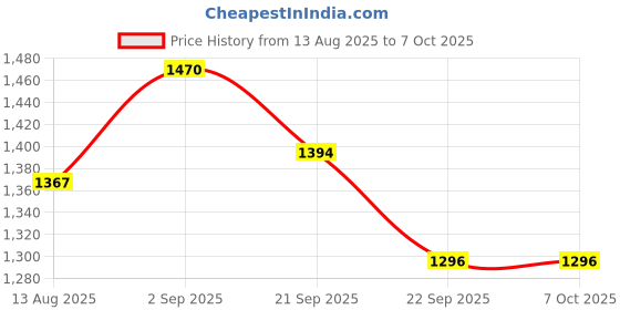 flipkart.com neha 8.5'' Heavy Papad Khakhra Poori & Many More Manual Hand Machine with Handle Roti and Khakra Maker neha Price History Graph from 13 Aug 2025 to 7 Oct 2025