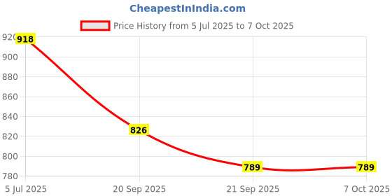 flipkart.com neha Dumpling Press neha Price History Graph from 5 Jul 2025 to 7 Oct 2025