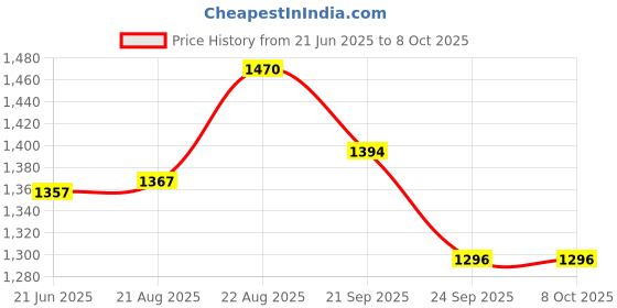 flipkart.com neha Durable & Heavy Duty Multi-Purpose Daily Use in Kitchen 8.5'' Cast Iron Press Roti and Khakra Maker neha Price History Graph from 21 Jun 2025 to 6 Oct 2025