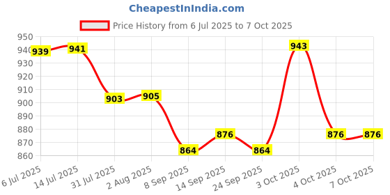 flipkart.com neha English Learner Laptop neha Price History Graph from 6 Jul 2025 to 7 Oct 2025