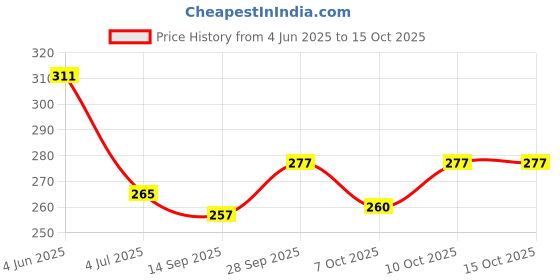 flipkart.com neha enterprises Cotton Solid Sleeping Pillow Pack of 5 neha enterprises Price History Graph from 4 Jun 2025 to 15 Oct 2025
