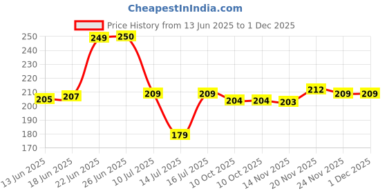 flipkart.com neha handloom Cotton Door Mat neha handloom Price History Graph from 13 Jun 2025 to 30 Nov 2025