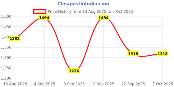 flipkart.com neha Heavy Model Chapati Maker Press Stainless Steel Press Machine 8.5'' with Handle Roti and Khakra Maker neha Price History Graph from 13 Aug 2025 to 7 Oct 2025