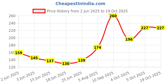 flipkart.com neha herbals Neha Handsmile Sensitivity & Hygiene Protection Refill Combo Hand Wash neha herbals Price History Graph from 2 Jun 2025 to 17 Oct 2025