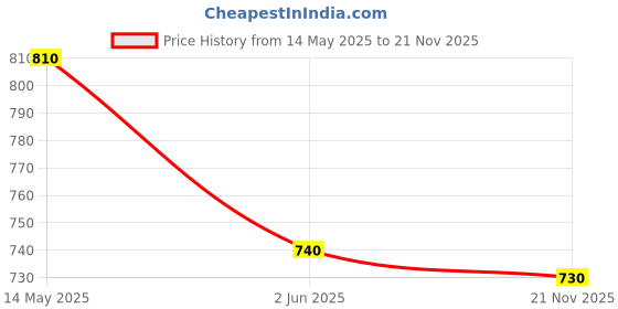 flipkart.com neha Iron Dough Press Machine SS Plate 16 Cm Heavy Khakhra Puri Papad Chapati Roti and Khakra Maker neha Price History Graph from 14 May 2025 to 21 Nov 2025