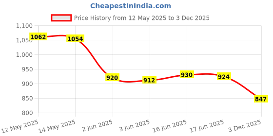 flipkart.com neha Iron Roti Press | Portable and Durable | Iron Dough Press Machine SS Plate 16 Cm Roti and Khakra Maker neha Price History Graph from 12 May 2025 to 3 Dec 2025