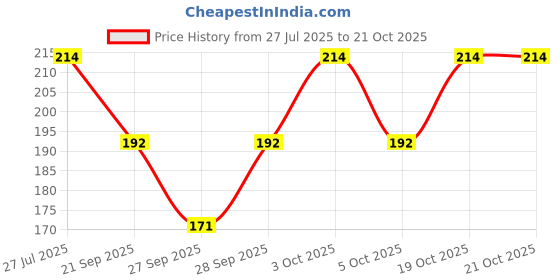 flipkart.com neha laces Women Regular Stockings neha laces Price History Graph from 27 Jul 2025 to 20 Oct 2025